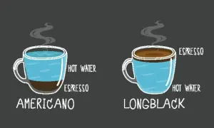 Illustration visar skillnaden mellan americano och longblack. Americano: espresso med varmt vatten. Longblack: varmt vatten med espresso.