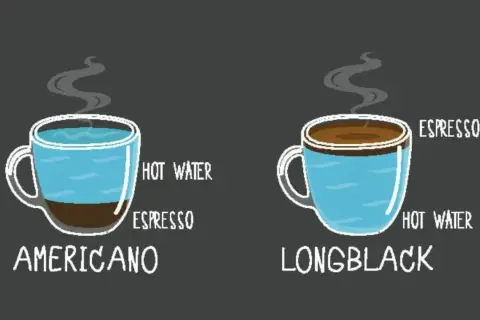 Illustration visar skillnaden mellan americano och longblack. Americano: espresso med varmt vatten. Longblack: varmt vatten med espresso.