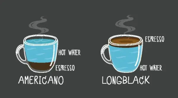 Illustration visar skillnaden mellan americano och longblack. Americano: espresso med varmt vatten. Longblack: varmt vatten med espresso.