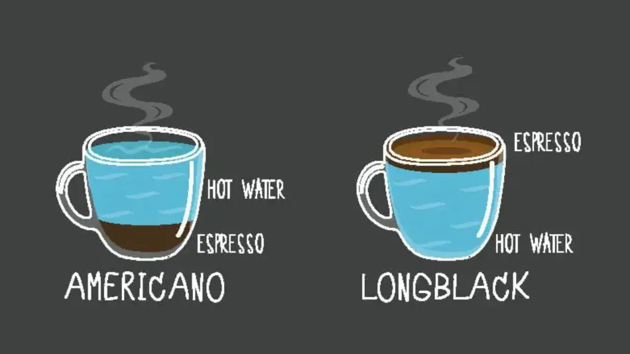 Illustration visar skillnaden mellan americano och longblack. Americano: espresso med varmt vatten. Longblack: varmt vatten med espresso.