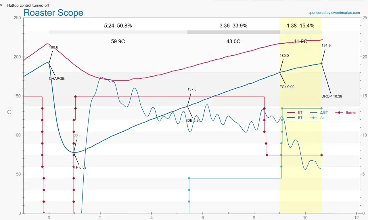 Graf &ouml;ver kaffeb&ouml;nors rostning. Visar temperaturkurvor f&ouml;r ET, BT och Air, samt burner-status. En temp rostas-process.