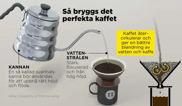 Fakta om kaffe: En svanhalskanna ger rätt höjd och flöde för vattenstrålen. Kaffet cirkulerar för en bättre blandning.