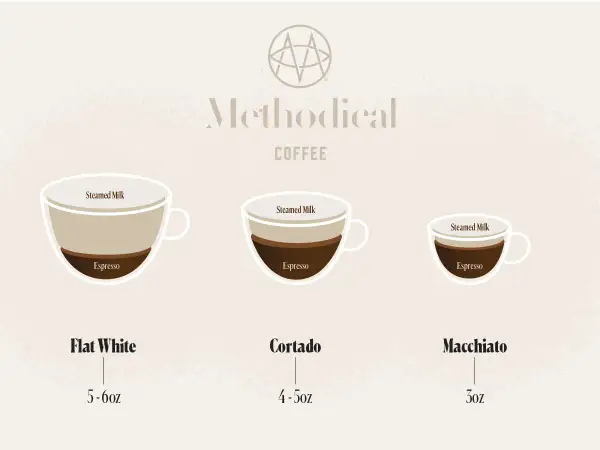 Illustration visar tre kaffedrycker: Flat White, Cortado och Macchiato. Cortado har en balanserad blandning av espresso och ångad mjölk.