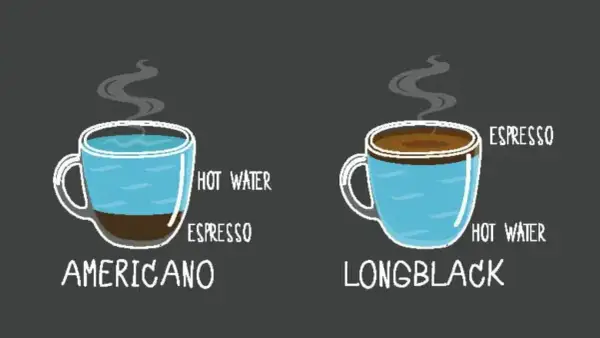 Illustration visar skillnaden mellan americano och longblack. Americano: espresso med varmt vatten. Longblack: varmt vatten med espresso.